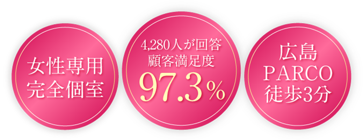 4280人が回答。顧客満足度97.3%